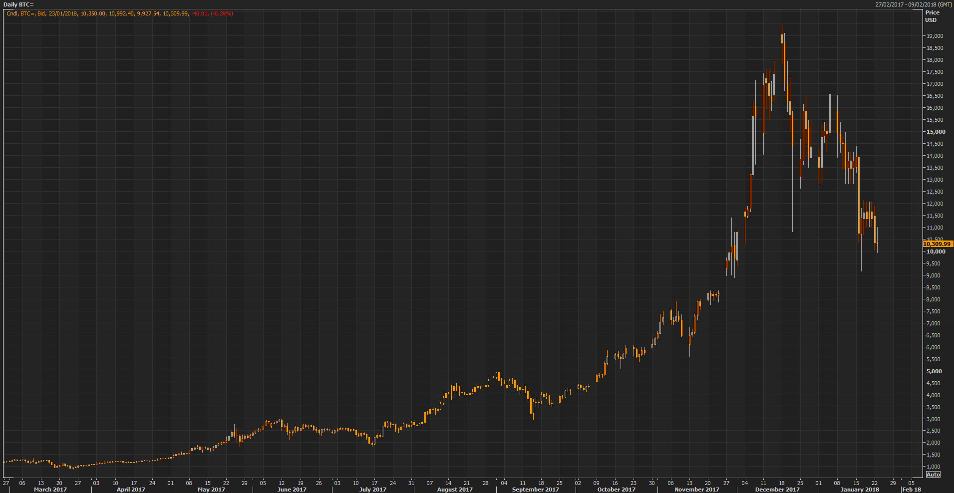 Bitcoin Daily Chart