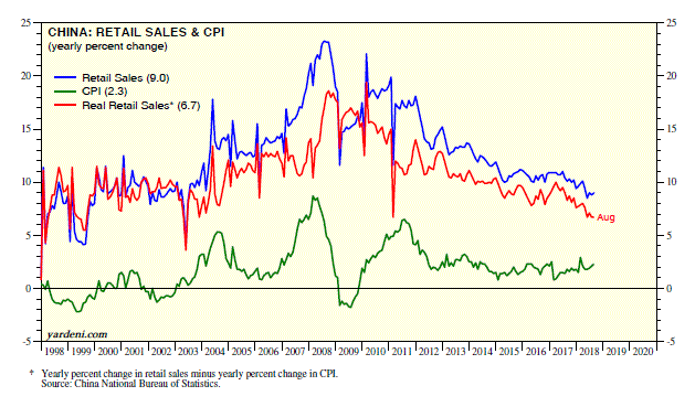 China: Retail Sales and CPI 1998-2018