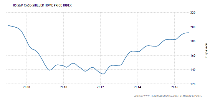 US S&P Case-Shiller Home Price Index