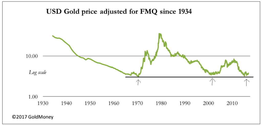 USD Gold Price Adjusted For FMQ Since 1934