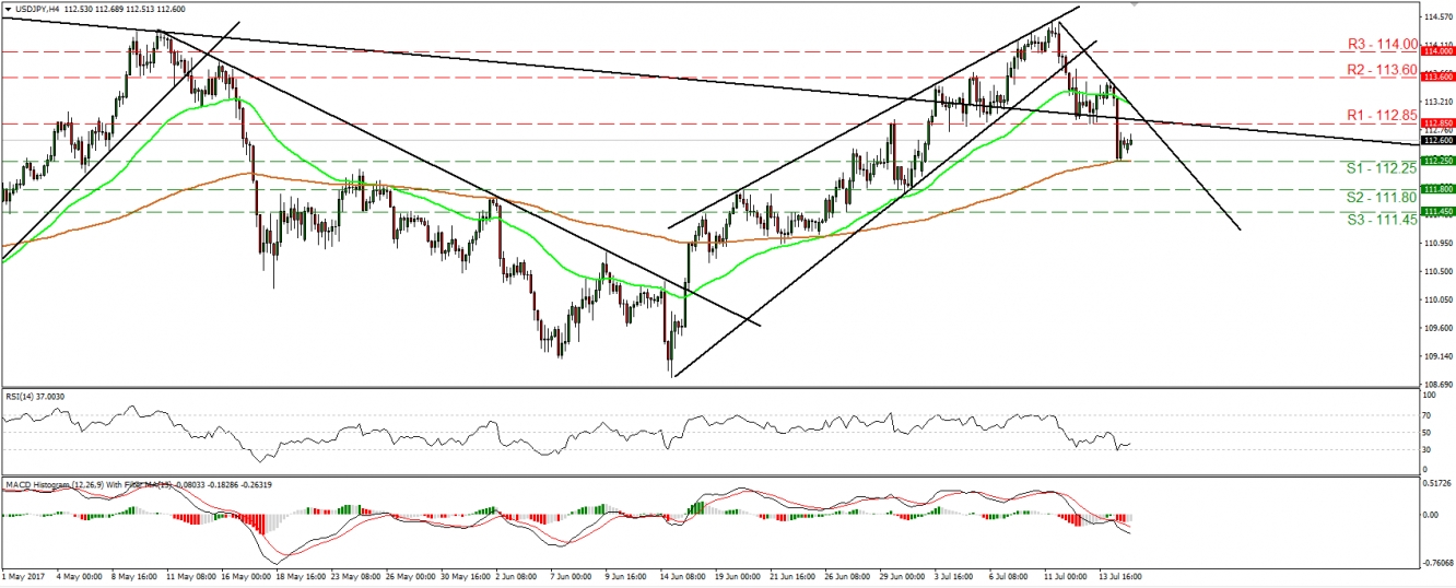 USD/JPY Chart