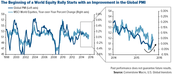 Beginning of a World Equity Rally Starts With Global PMI