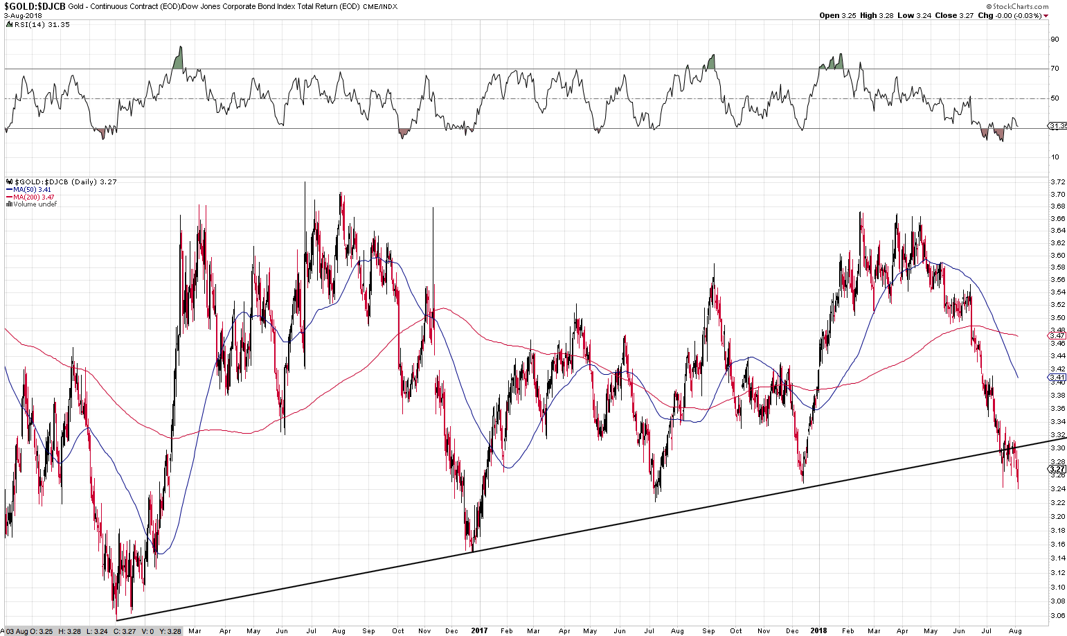 Gold - Continuous Contract/ DJ Corp Bond TR