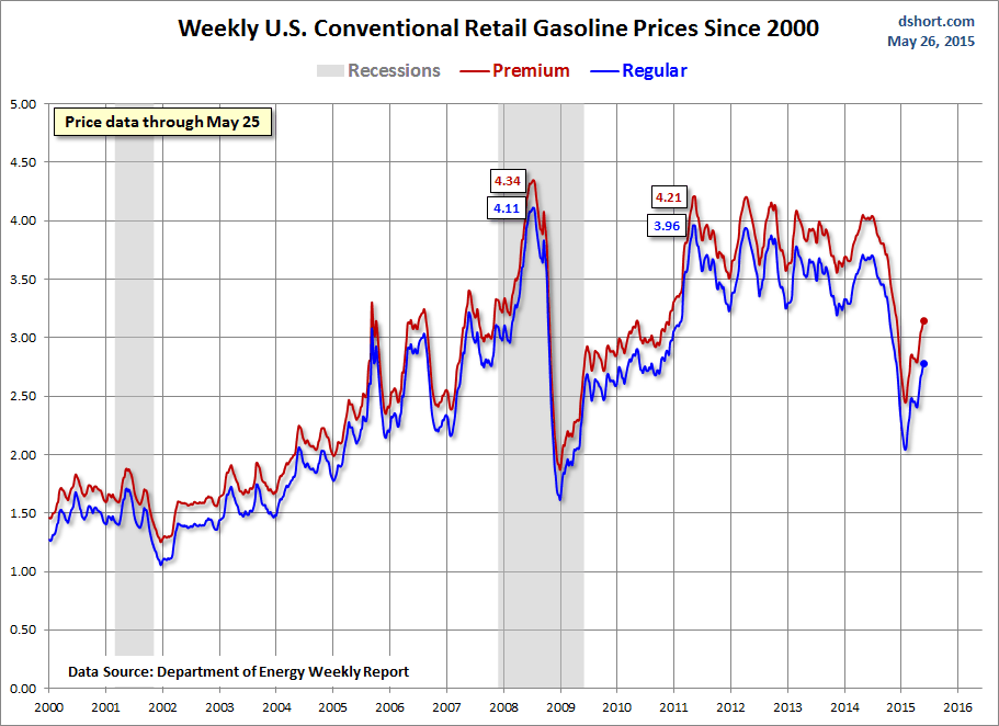 Weekly U.S. Conventional Retail Gasoline Prices Since 2000