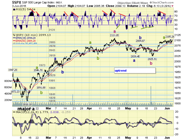 SPX 60 Min Chart