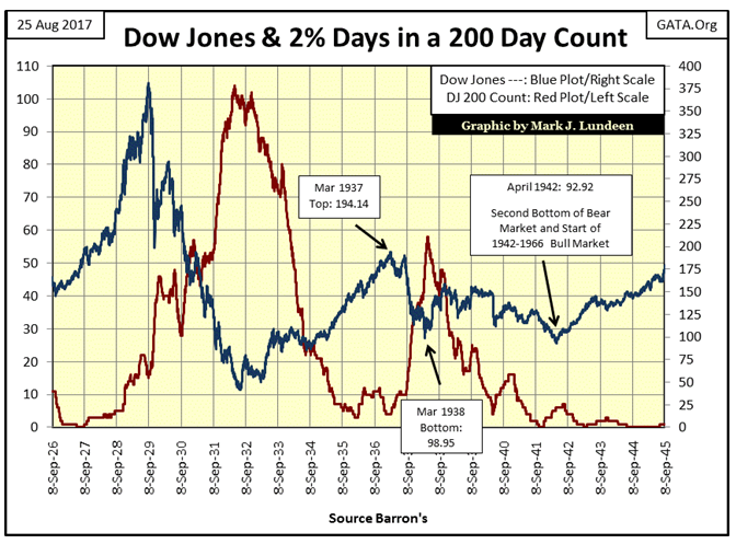 Dow Jones & 2% Days In A 200 Day Count