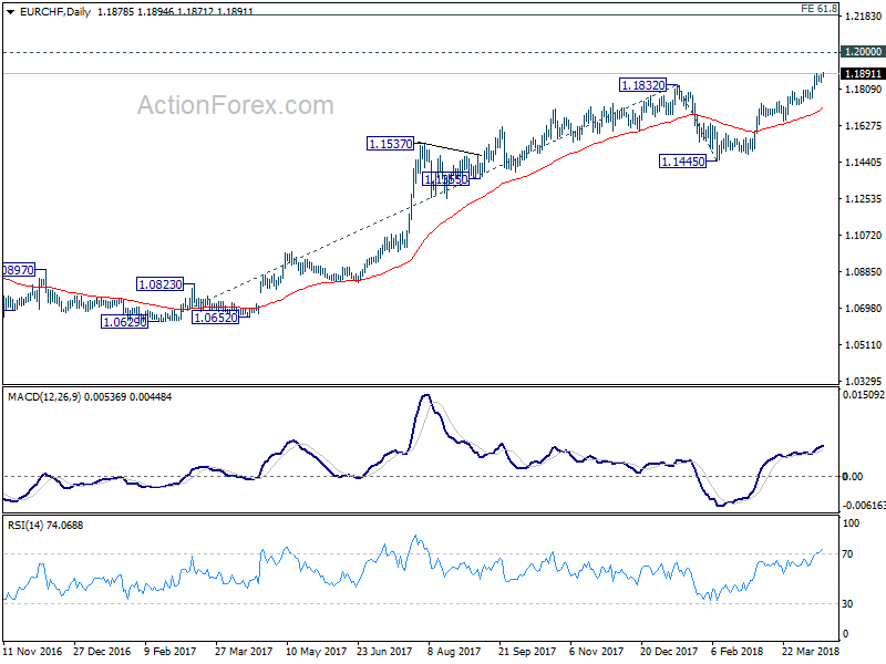 EUR/CHF Daily Chart