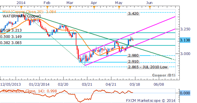 Copper Daily Chart