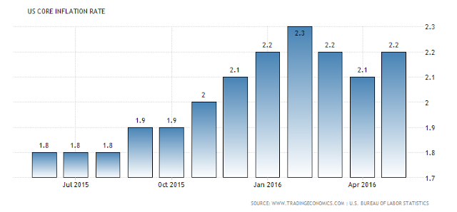 US Core Inflation Rate