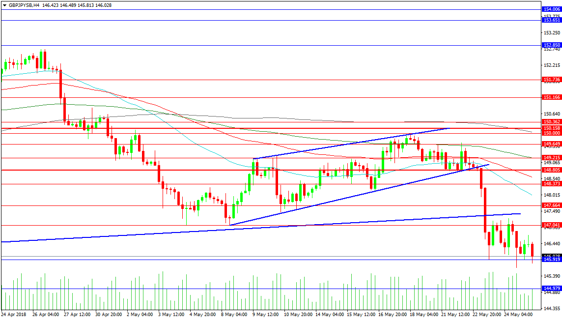 GBP/JPY Chart