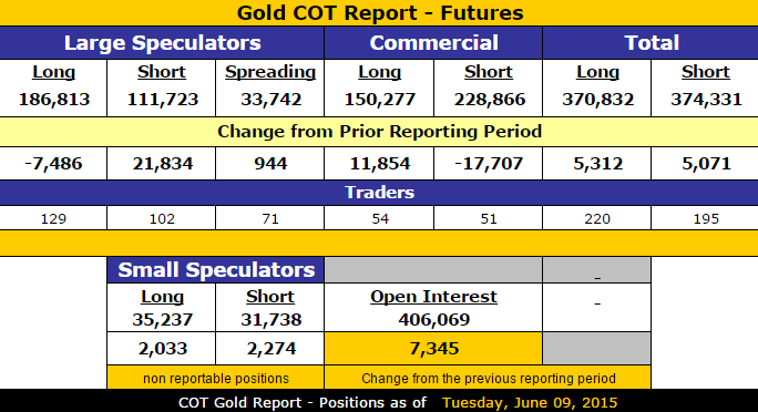 Gold COT Futures 