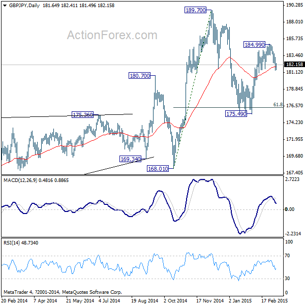 GBP/JPY Daily Chart