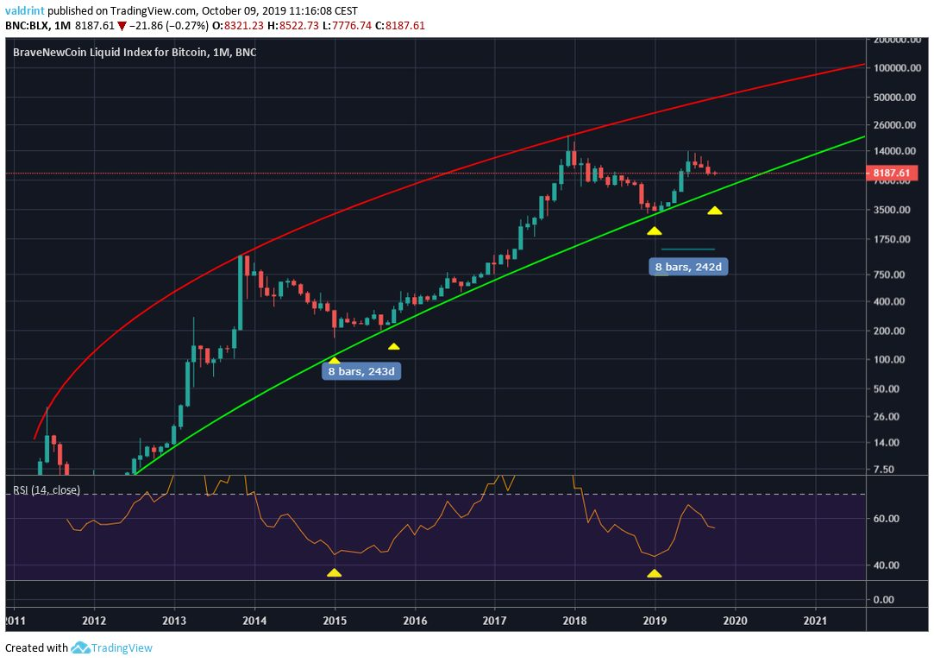 BTC's RSI In January 2015 And 2019