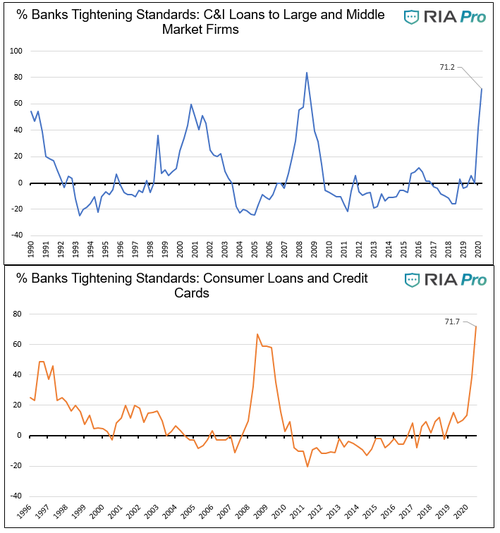 % Banks Tightening Standards