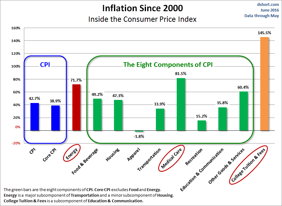 CPI Components Inflation Since 2000