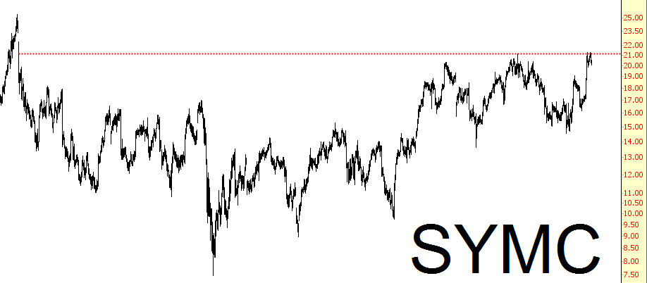 SYMC Stock Chart