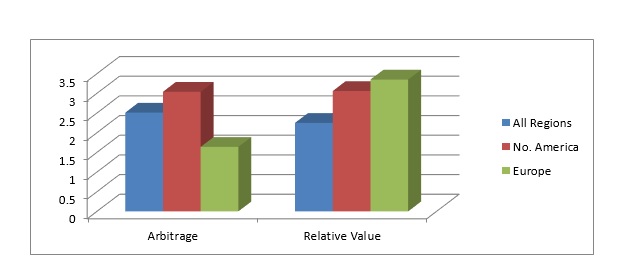 Arbitrage and Relative Value - 2