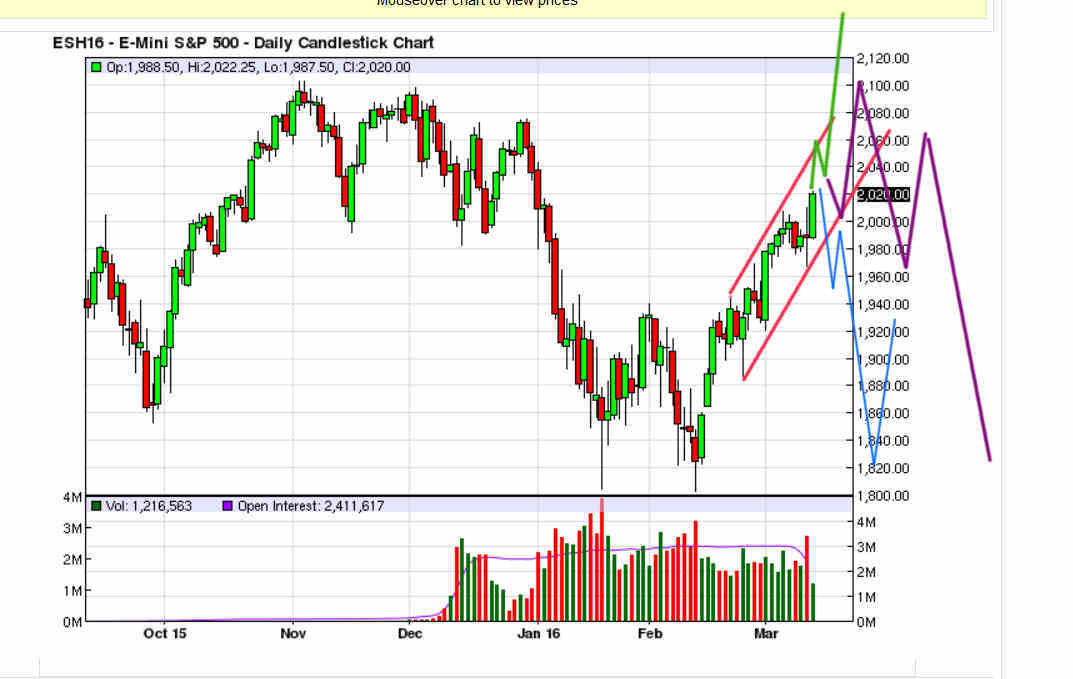 E-mini S&P 500 Future Daily Chart