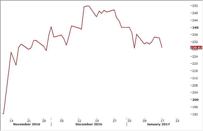 Yield spread between 10-year US and Japanese bonds