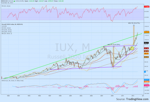 Russel 2000 Chart