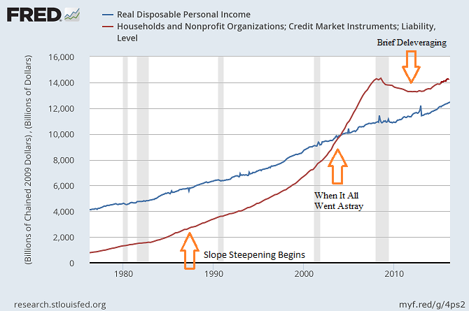 Income Versus Debt