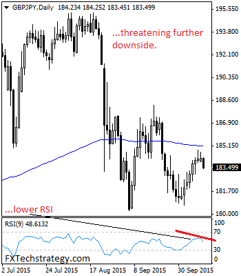 GBP/JPY Daily Chart