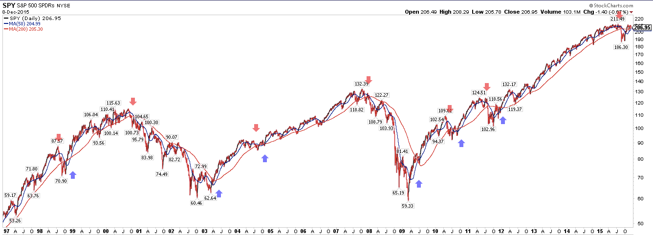 SPY Daily 1997-2015