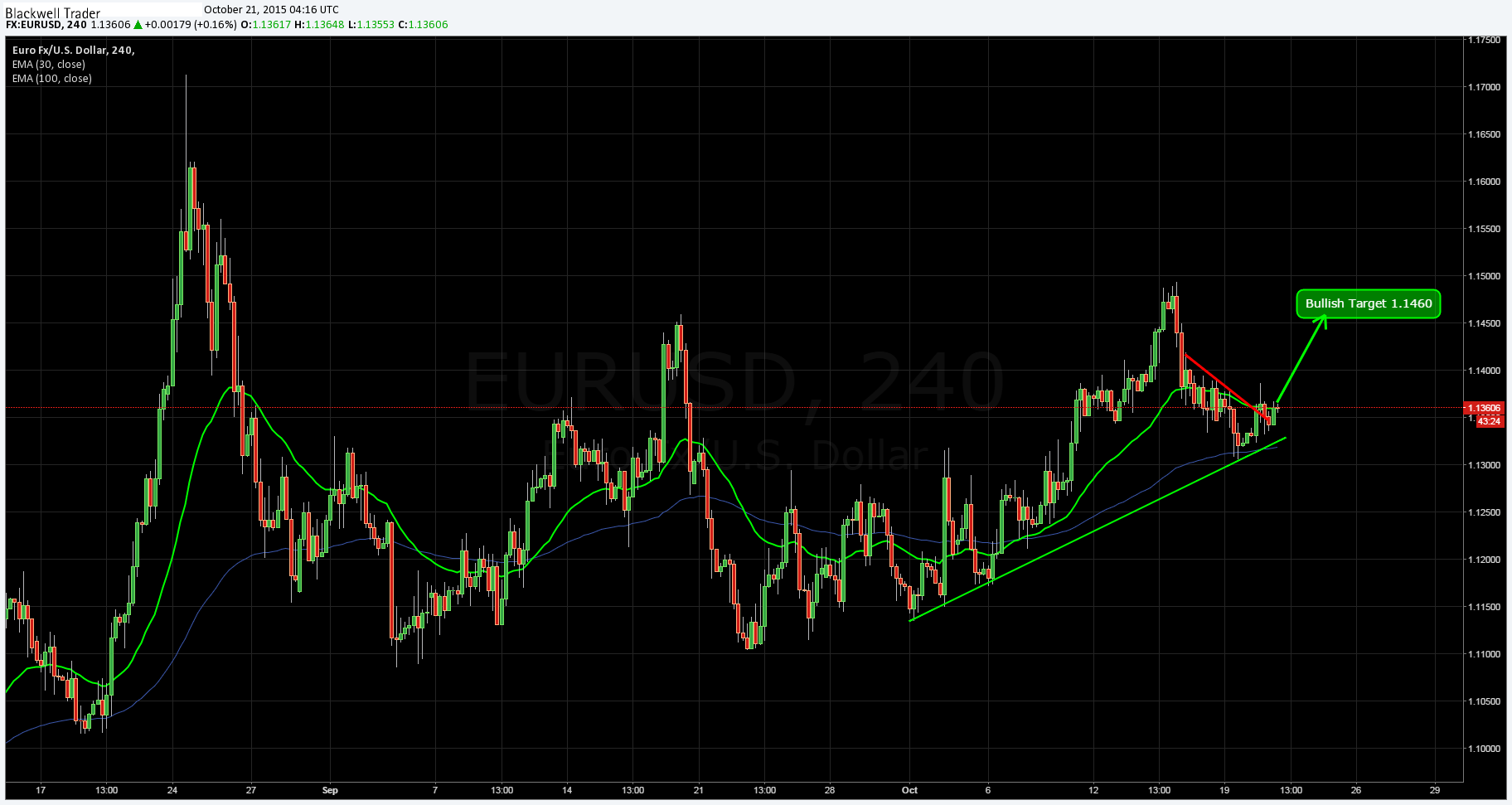 EUR/USD Chart