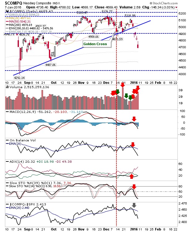 Nasdaq Composite Daily Chart