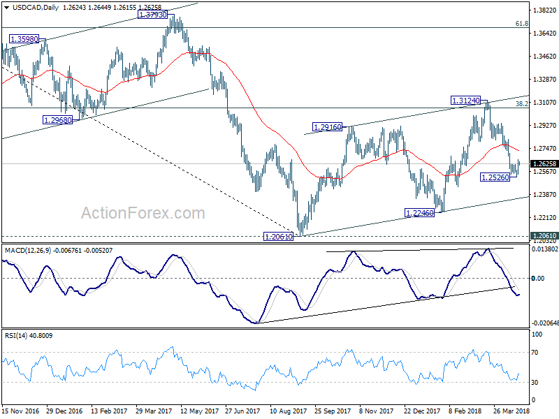 USD/CAD Daily Chart