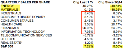 SPX Quarterly Sales Per Share, by Sector
