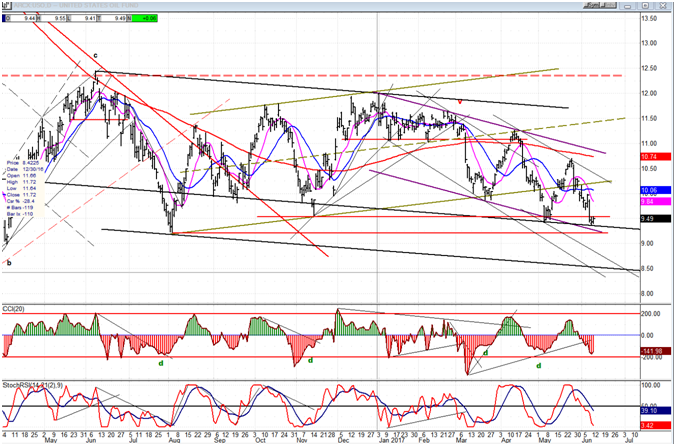 USO U.S. Oil Fund