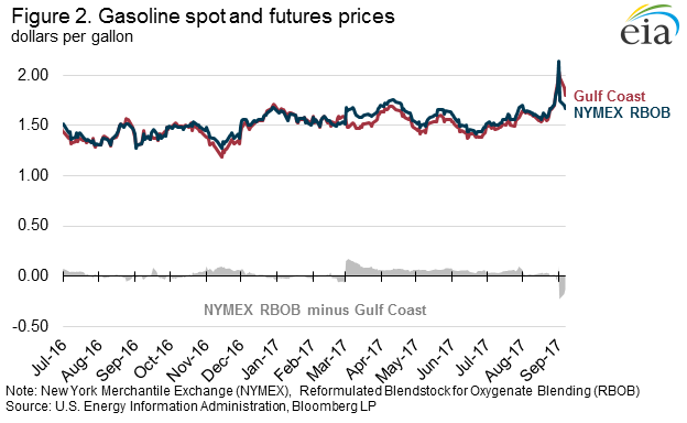 Gasoline Spot And Futures Prices