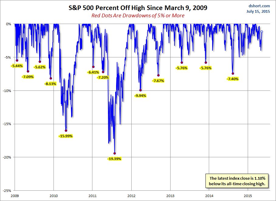 S&P 500 Drawdowns