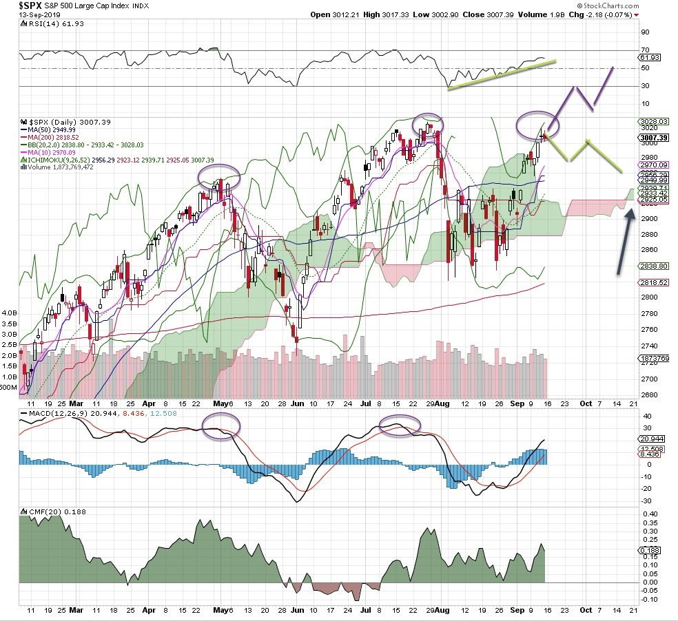 SPX Daily Chart