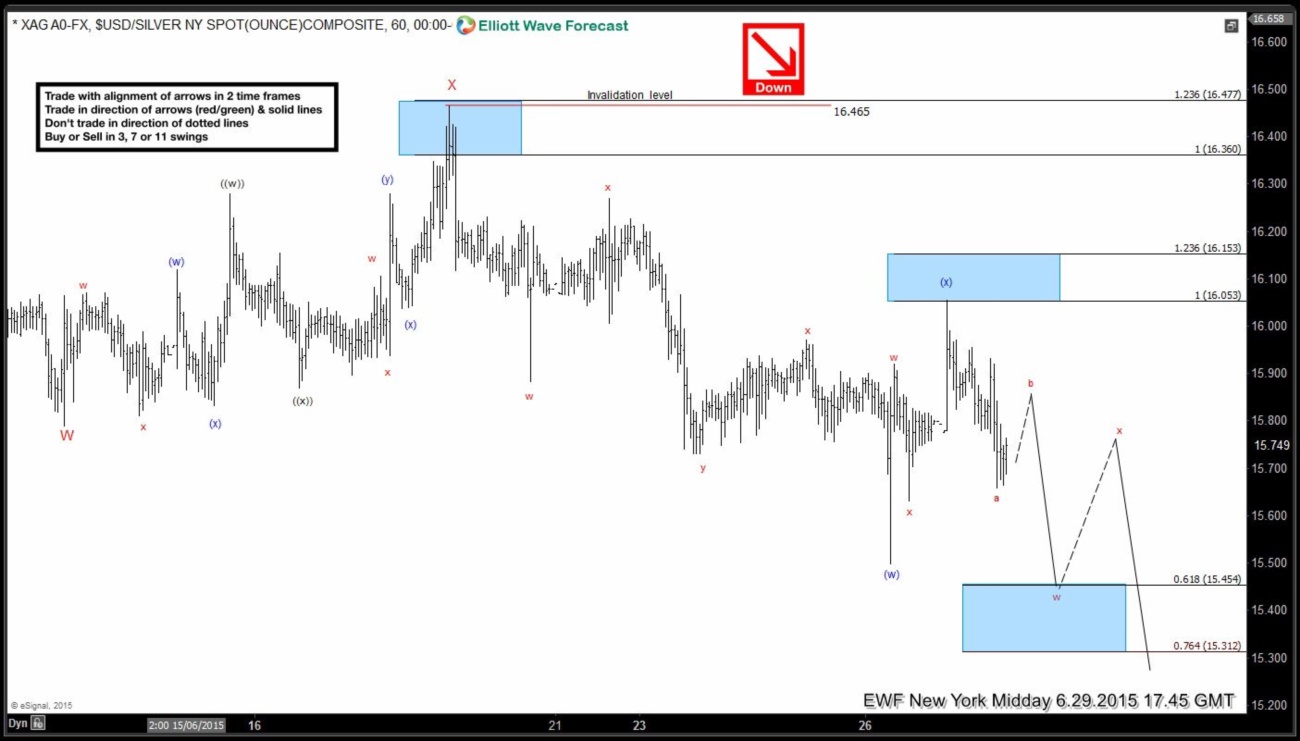 Silver Hourly Chart: Elliott Wave Forecast