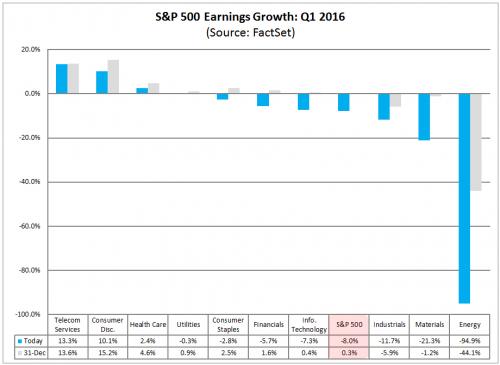 SPX Earnings Growth: Q1