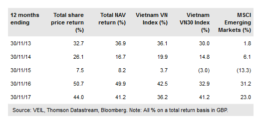 Vietnam Enterprise Investments
