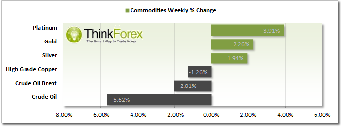 FX,Indices & Commodities