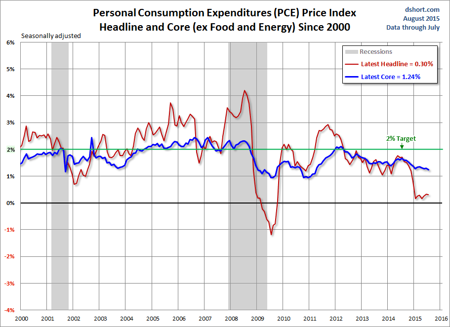 PCE Price Index Since 2000 Chart