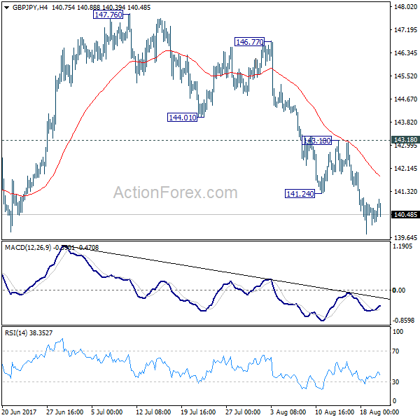 GBP/JPY 4 Hours Chart