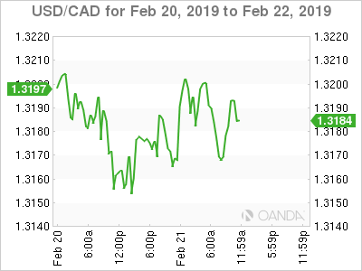 USD/CAD