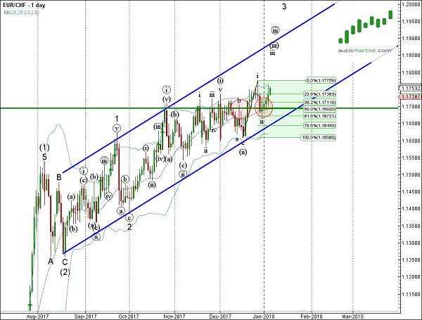 EUR/CHF 1 Day Chart