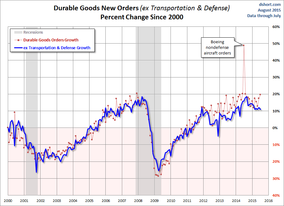 Core Excluding Transportation And Defense Chart