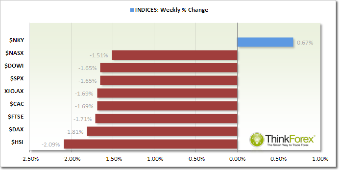 Indices Weekly