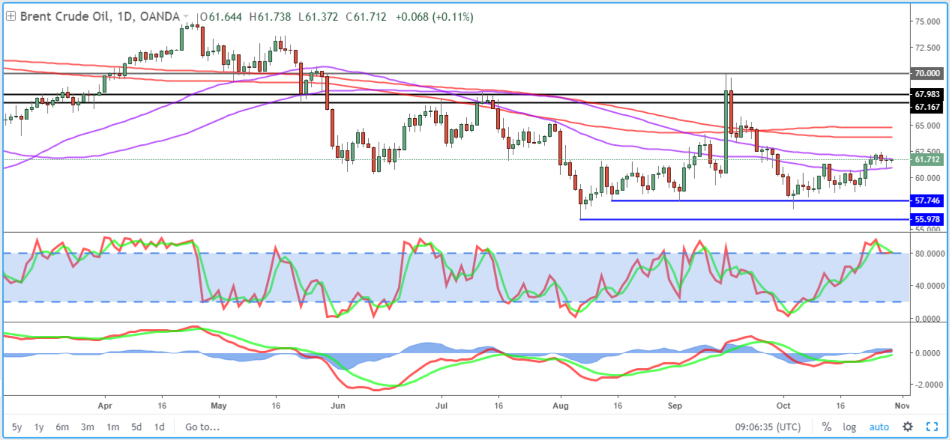 Brent Daily Chart