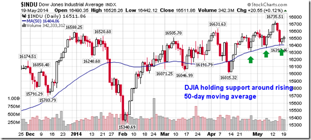 DJIA Weekly Chart 