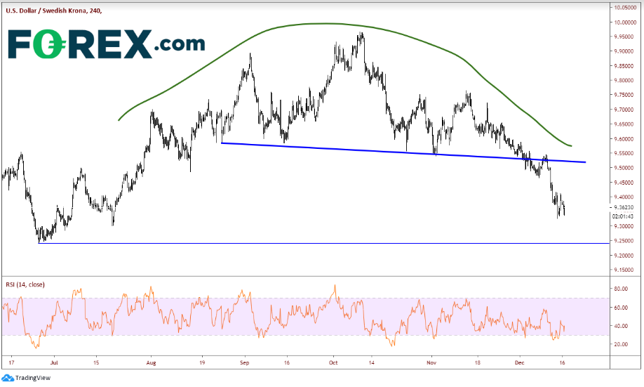 4-Hour USD/SEK