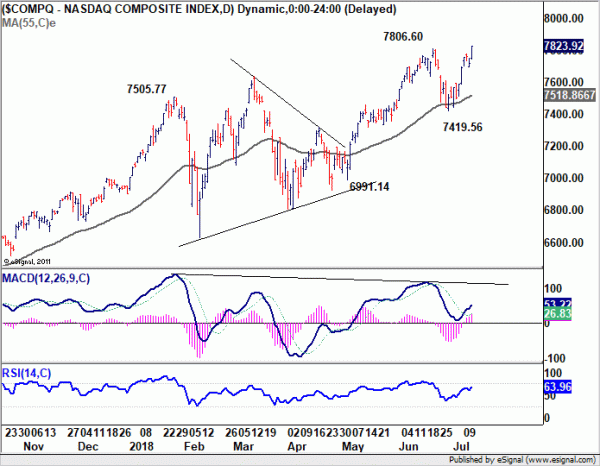 COMPQ Nasdaq