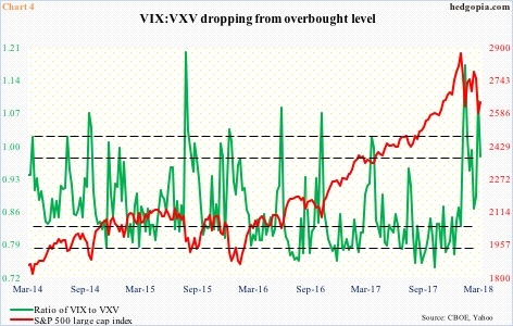 VIX-to-VXV ratio